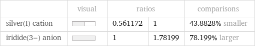  | visual | ratios | | comparisons silver(I) cation | | 0.561172 | 1 | 43.8828% smaller iridide(3-) anion | | 1 | 1.78199 | 78.199% larger