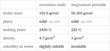  | strontium oxide | magnesium peroxide molar mass | 103.6 g/mol | 56.303 g/mol phase | solid (at STP) | solid (at STP) melting point | 2430 °C | 223 °C density | 4.7 g/cm^3 | 3 g/cm^3 solubility in water | slightly soluble | insoluble
