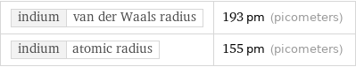 indium | van der Waals radius | 193 pm (picometers) indium | atomic radius | 155 pm (picometers)
