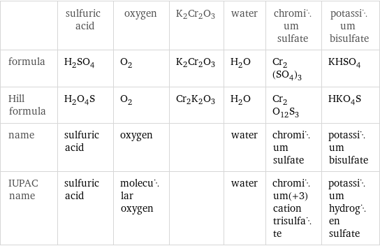  | sulfuric acid | oxygen | K2Cr2O3 | water | chromium sulfate | potassium bisulfate formula | H_2SO_4 | O_2 | K2Cr2O3 | H_2O | Cr_2(SO_4)_3 | KHSO_4 Hill formula | H_2O_4S | O_2 | Cr2K2O3 | H_2O | Cr_2O_12S_3 | HKO_4S name | sulfuric acid | oxygen | | water | chromium sulfate | potassium bisulfate IUPAC name | sulfuric acid | molecular oxygen | | water | chromium(+3) cation trisulfate | potassium hydrogen sulfate