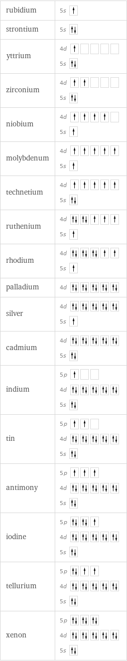 rubidium | 5s  strontium | 5s  yttrium | 4d  5s  zirconium | 4d  5s  niobium | 4d  5s  molybdenum | 4d  5s  technetium | 4d  5s  ruthenium | 4d  5s  rhodium | 4d  5s  palladium | 4d  silver | 4d  5s  cadmium | 4d  5s  indium | 5p  4d  5s  tin | 5p  4d  5s  antimony | 5p  4d  5s  iodine | 5p  4d  5s  tellurium | 5p  4d  5s  xenon | 5p  4d  5s 