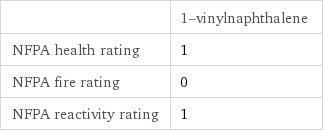  | 1-vinylnaphthalene NFPA health rating | 1 NFPA fire rating | 0 NFPA reactivity rating | 1