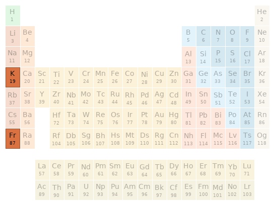 Periodic table location