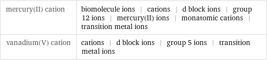 mercury(II) cation | biomolecule ions | cations | d block ions | group 12 ions | mercury(II) ions | monatomic cations | transition metal ions vanadium(V) cation | cations | d block ions | group 5 ions | transition metal ions