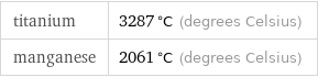 titanium | 3287 °C (degrees Celsius) manganese | 2061 °C (degrees Celsius)