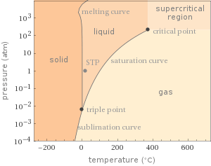 Phase diagram