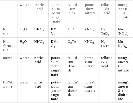  | water | nitric acid | potassium permanganate | tellurium dioxide | potassium nitrate | telluric(VI) acid | manganese(II) nitrate formula | H_2O | HNO_3 | KMnO_4 | TeO_2 | KNO_3 | H_6TeO_6 | Mn(NO_3)_2 Hill formula | H_2O | HNO_3 | KMnO_4 | O_2Te | KNO_3 | H_6O_6Te | MnN_2O_6 name | water | nitric acid | potassium permanganate | tellurium dioxide | potassium nitrate | telluric(VI) acid | manganese(II) nitrate IUPAC name | water | nitric acid | potassium permanganate | tellurium dioxide | potassium nitrate | | manganese(2+) dinitrate