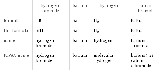  | hydrogen bromide | barium | hydrogen | barium bromide formula | HBr | Ba | H_2 | BaBr_2 Hill formula | BrH | Ba | H_2 | BaBr_2 name | hydrogen bromide | barium | hydrogen | barium bromide IUPAC name | hydrogen bromide | barium | molecular hydrogen | barium(+2) cation dibromide