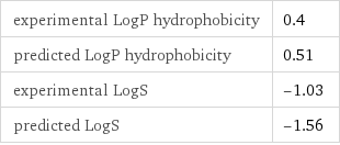 experimental LogP hydrophobicity | 0.4 predicted LogP hydrophobicity | 0.51 experimental LogS | -1.03 predicted LogS | -1.56