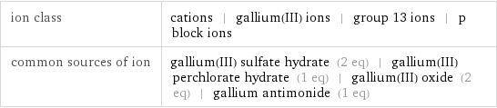 ion class | cations | gallium(III) ions | group 13 ions | p block ions common sources of ion | gallium(III) sulfate hydrate (2 eq) | gallium(III) perchlorate hydrate (1 eq) | gallium(III) oxide (2 eq) | gallium antimonide (1 eq)