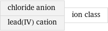 chloride anion lead(IV) cation | ion class