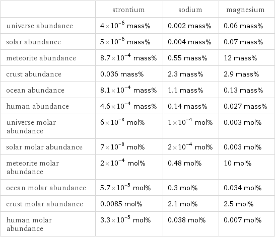  | strontium | sodium | magnesium universe abundance | 4×10^-6 mass% | 0.002 mass% | 0.06 mass% solar abundance | 5×10^-6 mass% | 0.004 mass% | 0.07 mass% meteorite abundance | 8.7×10^-4 mass% | 0.55 mass% | 12 mass% crust abundance | 0.036 mass% | 2.3 mass% | 2.9 mass% ocean abundance | 8.1×10^-4 mass% | 1.1 mass% | 0.13 mass% human abundance | 4.6×10^-4 mass% | 0.14 mass% | 0.027 mass% universe molar abundance | 6×10^-8 mol% | 1×10^-4 mol% | 0.003 mol% solar molar abundance | 7×10^-8 mol% | 2×10^-4 mol% | 0.003 mol% meteorite molar abundance | 2×10^-4 mol% | 0.48 mol% | 10 mol% ocean molar abundance | 5.7×10^-5 mol% | 0.3 mol% | 0.034 mol% crust molar abundance | 0.0085 mol% | 2.1 mol% | 2.5 mol% human molar abundance | 3.3×10^-5 mol% | 0.038 mol% | 0.007 mol%