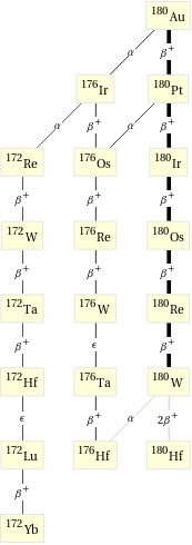 Decay chain Au-180