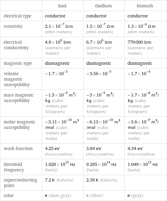  | lead | thallium | bismuth electrical type | conductor | conductor | conductor resistivity | 2.1×10^-7 Ω m (ohm meters) | 1.5×10^-7 Ω m (ohm meters) | 1.3×10^-6 Ω m (ohm meters) electrical conductivity | 4.8×10^6 S/m (siemens per meter) | 6.7×10^6 S/m (siemens per meter) | 770000 S/m (siemens per meter) magnetic type | diamagnetic | diamagnetic | diamagnetic volume magnetic susceptibility | -1.7×10^-5 | -3.56×10^-5 | -1.7×10^-4 mass magnetic susceptibility | -1.5×10^-9 m^3/kg (cubic meters per kilogram) | -3×10^-9 m^3/kg (cubic meters per kilogram) | -1.7×10^-8 m^3/kg (cubic meters per kilogram) molar magnetic susceptibility | -3.11×10^-10 m^3/mol (cubic meters per mole) | -6.13×10^-10 m^3/mol (cubic meters per mole) | -3.6×10^-9 m^3/mol (cubic meters per mole) work function | 4.25 eV (Polycrystalline) | 3.84 eV (Polycrystalline) | 4.34 eV (Polycrystalline) threshold frequency | 1.028×10^15 Hz (hertz) | 9.285×10^14 Hz (hertz) | 1.049×10^15 Hz (hertz) superconducting point | 7.2 K (kelvins) | 2.38 K (kelvins) |  color | (slate gray) | (silver) | (gray)