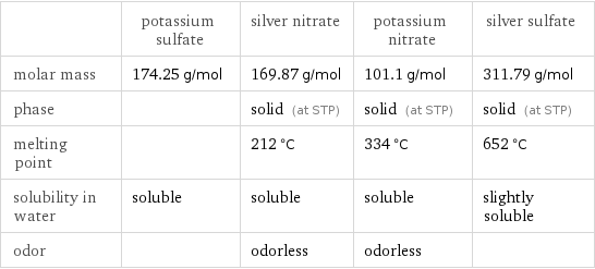  | potassium sulfate | silver nitrate | potassium nitrate | silver sulfate molar mass | 174.25 g/mol | 169.87 g/mol | 101.1 g/mol | 311.79 g/mol phase | | solid (at STP) | solid (at STP) | solid (at STP) melting point | | 212 °C | 334 °C | 652 °C solubility in water | soluble | soluble | soluble | slightly soluble odor | | odorless | odorless | 