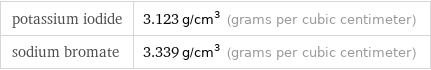 potassium iodide | 3.123 g/cm^3 (grams per cubic centimeter) sodium bromate | 3.339 g/cm^3 (grams per cubic centimeter)