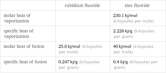  | rubidium fluoride | zinc fluoride molar heat of vaporization | | 230.1 kJ/mol (kilojoules per mole) specific heat of vaporization | | 2.226 kJ/g (kilojoules per gram) molar heat of fusion | 25.8 kJ/mol (kilojoules per mole) | 40 kJ/mol (kilojoules per mole) specific heat of fusion | 0.247 kJ/g (kilojoules per gram) | 0.4 kJ/g (kilojoules per gram)