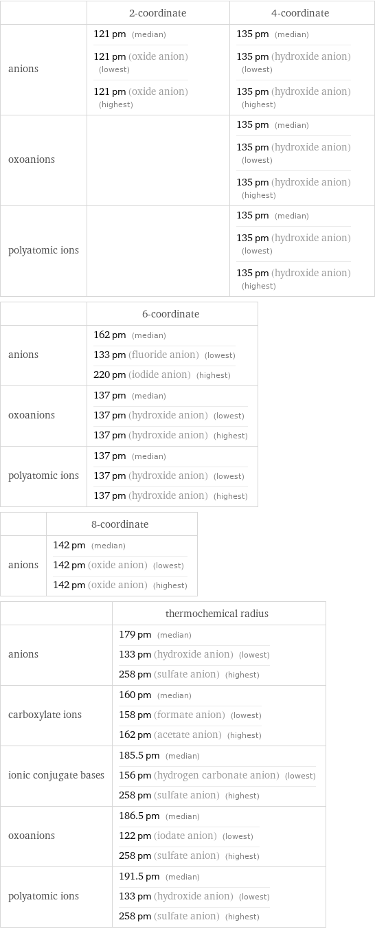  | 2-coordinate | 4-coordinate anions | 121 pm (median) 121 pm (oxide anion) (lowest) 121 pm (oxide anion) (highest) | 135 pm (median) 135 pm (hydroxide anion) (lowest) 135 pm (hydroxide anion) (highest) oxoanions | | 135 pm (median) 135 pm (hydroxide anion) (lowest) 135 pm (hydroxide anion) (highest) polyatomic ions | | 135 pm (median) 135 pm (hydroxide anion) (lowest) 135 pm (hydroxide anion) (highest)  | 6-coordinate anions | 162 pm (median) 133 pm (fluoride anion) (lowest) 220 pm (iodide anion) (highest) oxoanions | 137 pm (median) 137 pm (hydroxide anion) (lowest) 137 pm (hydroxide anion) (highest) polyatomic ions | 137 pm (median) 137 pm (hydroxide anion) (lowest) 137 pm (hydroxide anion) (highest)  | 8-coordinate anions | 142 pm (median) 142 pm (oxide anion) (lowest) 142 pm (oxide anion) (highest)  | thermochemical radius anions | 179 pm (median) 133 pm (hydroxide anion) (lowest) 258 pm (sulfate anion) (highest) carboxylate ions | 160 pm (median) 158 pm (formate anion) (lowest) 162 pm (acetate anion) (highest) ionic conjugate bases | 185.5 pm (median) 156 pm (hydrogen carbonate anion) (lowest) 258 pm (sulfate anion) (highest) oxoanions | 186.5 pm (median) 122 pm (iodate anion) (lowest) 258 pm (sulfate anion) (highest) polyatomic ions | 191.5 pm (median) 133 pm (hydroxide anion) (lowest) 258 pm (sulfate anion) (highest)