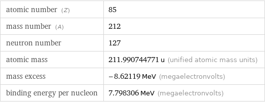 atomic number (Z) | 85 mass number (A) | 212 neutron number | 127 atomic mass | 211.990744771 u (unified atomic mass units) mass excess | -8.62119 MeV (megaelectronvolts) binding energy per nucleon | 7.798306 MeV (megaelectronvolts)