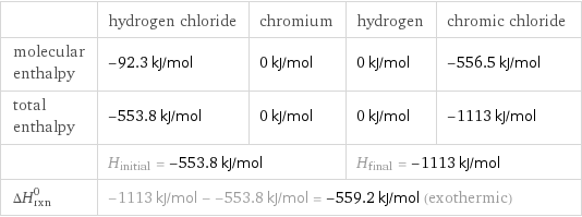  | hydrogen chloride | chromium | hydrogen | chromic chloride molecular enthalpy | -92.3 kJ/mol | 0 kJ/mol | 0 kJ/mol | -556.5 kJ/mol total enthalpy | -553.8 kJ/mol | 0 kJ/mol | 0 kJ/mol | -1113 kJ/mol  | H_initial = -553.8 kJ/mol | | H_final = -1113 kJ/mol |  ΔH_rxn^0 | -1113 kJ/mol - -553.8 kJ/mol = -559.2 kJ/mol (exothermic) | | |  