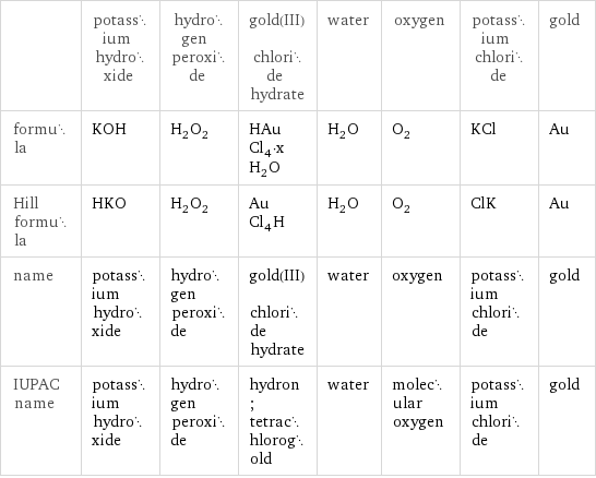  | potassium hydroxide | hydrogen peroxide | gold(III) chloride hydrate | water | oxygen | potassium chloride | gold formula | KOH | H_2O_2 | HAuCl_4·xH_2O | H_2O | O_2 | KCl | Au Hill formula | HKO | H_2O_2 | AuCl_4H | H_2O | O_2 | ClK | Au name | potassium hydroxide | hydrogen peroxide | gold(III) chloride hydrate | water | oxygen | potassium chloride | gold IUPAC name | potassium hydroxide | hydrogen peroxide | hydron; tetrachlorogold | water | molecular oxygen | potassium chloride | gold