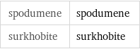 spodumene | spodumene surkhobite | surkhobite