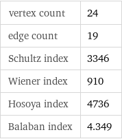 vertex count | 24 edge count | 19 Schultz index | 3346 Wiener index | 910 Hosoya index | 4736 Balaban index | 4.349