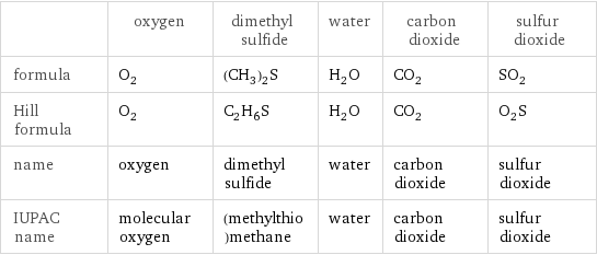  | oxygen | dimethyl sulfide | water | carbon dioxide | sulfur dioxide formula | O_2 | (CH_3)_2S | H_2O | CO_2 | SO_2 Hill formula | O_2 | C_2H_6S | H_2O | CO_2 | O_2S name | oxygen | dimethyl sulfide | water | carbon dioxide | sulfur dioxide IUPAC name | molecular oxygen | (methylthio)methane | water | carbon dioxide | sulfur dioxide
