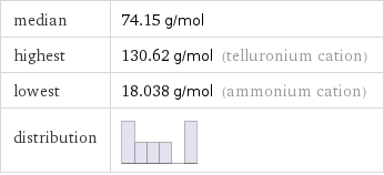 median | 74.15 g/mol highest | 130.62 g/mol (telluronium cation) lowest | 18.038 g/mol (ammonium cation) distribution | 