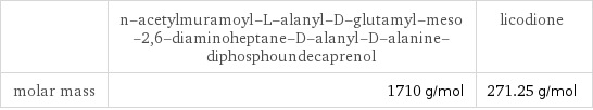  | n-acetylmuramoyl-L-alanyl-D-glutamyl-meso-2, 6-diaminoheptane-D-alanyl-D-alanine-diphosphoundecaprenol | licodione molar mass | 1710 g/mol | 271.25 g/mol