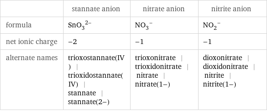  | stannate anion | nitrate anion | nitrite anion formula | (SnO_3)^(2-) | (NO_3)^- | (NO_2)^- net ionic charge | -2 | -1 | -1 alternate names | trioxostannate(IV) | trioxidostannate(IV) | stannate | stannate(2-) | trioxonitrate | trioxidonitrate | nitrate | nitrate(1-) | dioxonitrate | dioxidonitrate | nitrite | nitrite(1-)