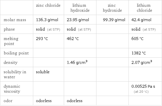  | zinc chloride | lithium hydroxide | zinc hydroxide | lithium chloride molar mass | 136.3 g/mol | 23.95 g/mol | 99.39 g/mol | 42.4 g/mol phase | solid (at STP) | solid (at STP) | | solid (at STP) melting point | 293 °C | 462 °C | | 605 °C boiling point | | | | 1382 °C density | | 1.46 g/cm^3 | | 2.07 g/cm^3 solubility in water | soluble | | |  dynamic viscosity | | | | 0.00525 Pa s (at 20 °C) odor | odorless | odorless | | 