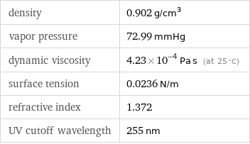 density | 0.902 g/cm^3 vapor pressure | 72.99 mmHg dynamic viscosity | 4.23×10^-4 Pa s (at 25 °C) surface tension | 0.0236 N/m refractive index | 1.372 UV cutoff wavelength | 255 nm