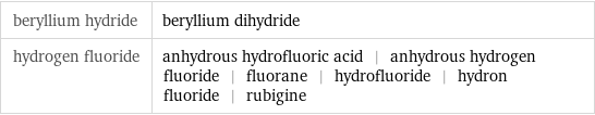 beryllium hydride | beryllium dihydride hydrogen fluoride | anhydrous hydrofluoric acid | anhydrous hydrogen fluoride | fluorane | hydrofluoride | hydron fluoride | rubigine