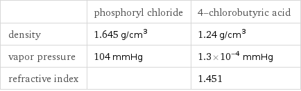  | phosphoryl chloride | 4-chlorobutyric acid density | 1.645 g/cm^3 | 1.24 g/cm^3 vapor pressure | 104 mmHg | 1.3×10^-4 mmHg refractive index | | 1.451