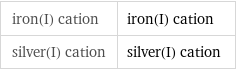 iron(I) cation | iron(I) cation silver(I) cation | silver(I) cation