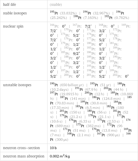 half-life | (stable) stable isotopes | Pt-195 (33.832%) | Pt-194 (32.967%) | Pt-196 (25.242%) | Pt-198 (7.163%) | Pt-192 (0.782%) nuclear spin | Pt-166: 0^+ | Pt-167: 7/2^- | Pt-168: 0^+ | Pt-169: 7/2^- | Pt-170: 0^+ | Pt-171: 3/2^- | Pt-172: 0^+ | Pt-173: 5/2^- | Pt-174: 0^+ | Pt-175: 7/2^- | Pt-176: 0^+ | Pt-177: 5/2^- | Pt-178: 0^+ | Pt-179: 1/2^- | Pt-180: 0^+ | Pt-181: 1/2^- | Pt-182: 0^+ | Pt-183: 1/2^- | Pt-184: 0^+ | Pt-185: 9/2^+ | Pt-186: 0^+ | Pt-187: 3/2^- | Pt-188: 0^+ | Pt-189: 3/2^- | Pt-190: 0^+ | Pt-191: 3/2^- | Pt-192: 0^+ | Pt-193: 1/2^- | Pt-194: 0^+ | Pt-195: 1/2^- | Pt-196: 0^+ | Pt-197: 1/2^- | Pt-198: 0^+ | Pt-199: 5/2^- | Pt-200: 0^+ | Pt-201: 5/2^- | Pt-202: 0^+ unstable isotopes | Pt-190 (650 billion yr) | Pt-193 (51 yr) | Pt-188 (10.2 days) | Pt-191 (67.9 h) | Pt-202 (44 h) | Pt-197 (19.8915 h) | Pt-200 (12 h) | Pt-189 (10.869 h) | Pt-187 (141 min) | Pt-186 (124.8 min) | Pt-185 (70.83 min) | Pt-199 (30.8 min) | Pt-184 (17.33 min) | Pt-183 (6.5 min) | Pt-182 (180 s) | Pt-201 (150 s) | Pt-180 (56 s) | Pt-181 (52 s) | Pt-179 (21.2 s) | Pt-178 (21.1 s) | Pt-177 (10.6 s) | Pt-176 (6.33 s) | Pt-175 (2.53 s) | Pt-174 (889 ms) | Pt-173 (382 ms) | Pt-172 (96 ms) | Pt-171 (51 ms) | Pt-170 (13.8 ms) | Pt-169 (7 ms) | Pt-168 (2.1 ms) | Pt-167 (900 µs) | Pt-166 (300 µs) neutron cross-section | 10 b neutron mass absorption | 0.002 m^2/kg