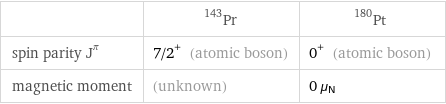  | Pr-143 | Pt-180 spin parity J^π | 7/2^+ (atomic boson) | 0^+ (atomic boson) magnetic moment | (unknown) | 0 μ_N