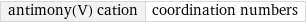 antimony(V) cation | coordination numbers