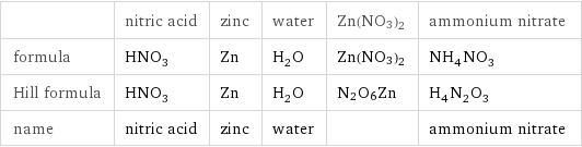  | nitric acid | zinc | water | Zn(NO3)2 | ammonium nitrate formula | HNO_3 | Zn | H_2O | Zn(NO3)2 | NH_4NO_3 Hill formula | HNO_3 | Zn | H_2O | N2O6Zn | H_4N_2O_3 name | nitric acid | zinc | water | | ammonium nitrate