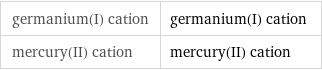 germanium(I) cation | germanium(I) cation mercury(II) cation | mercury(II) cation