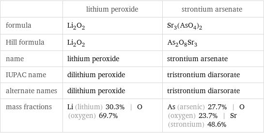  | lithium peroxide | strontium arsenate formula | Li_2O_2 | Sr_3(AsO_4)_2 Hill formula | Li_2O_2 | As_2O_8Sr_3 name | lithium peroxide | strontium arsenate IUPAC name | dilithium peroxide | tristrontium diarsorate alternate names | dilithium peroxide | tristrontium diarsorate mass fractions | Li (lithium) 30.3% | O (oxygen) 69.7% | As (arsenic) 27.7% | O (oxygen) 23.7% | Sr (strontium) 48.6%