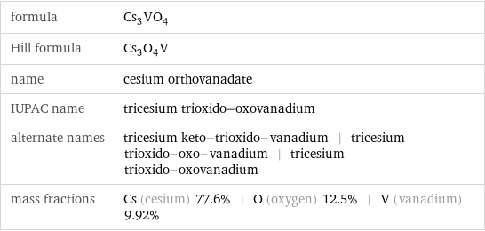 formula | Cs_3VO_4 Hill formula | Cs_3O_4V name | cesium orthovanadate IUPAC name | tricesium trioxido-oxovanadium alternate names | tricesium keto-trioxido-vanadium | tricesium trioxido-oxo-vanadium | tricesium trioxido-oxovanadium mass fractions | Cs (cesium) 77.6% | O (oxygen) 12.5% | V (vanadium) 9.92%