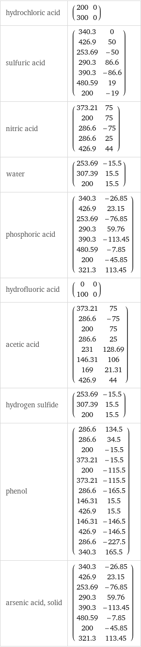 hydrochloric acid | (200 | 0 300 | 0) sulfuric acid | (340.3 | 0 426.9 | 50 253.69 | -50 290.3 | 86.6 390.3 | -86.6 480.59 | 19 200 | -19) nitric acid | (373.21 | 75 200 | 75 286.6 | -75 286.6 | 25 426.9 | 44) water | (253.69 | -15.5 307.39 | 15.5 200 | 15.5) phosphoric acid | (340.3 | -26.85 426.9 | 23.15 253.69 | -76.85 290.3 | 59.76 390.3 | -113.45 480.59 | -7.85 200 | -45.85 321.3 | 113.45) hydrofluoric acid | (0 | 0 100 | 0) acetic acid | (373.21 | 75 286.6 | -75 200 | 75 286.6 | 25 231 | 128.69 146.31 | 106 169 | 21.31 426.9 | 44) hydrogen sulfide | (253.69 | -15.5 307.39 | 15.5 200 | 15.5) phenol | (286.6 | 134.5 286.6 | 34.5 200 | -15.5 373.21 | -15.5 200 | -115.5 373.21 | -115.5 286.6 | -165.5 146.31 | 15.5 426.9 | 15.5 146.31 | -146.5 426.9 | -146.5 286.6 | -227.5 340.3 | 165.5) arsenic acid, solid | (340.3 | -26.85 426.9 | 23.15 253.69 | -76.85 290.3 | 59.76 390.3 | -113.45 480.59 | -7.85 200 | -45.85 321.3 | 113.45)