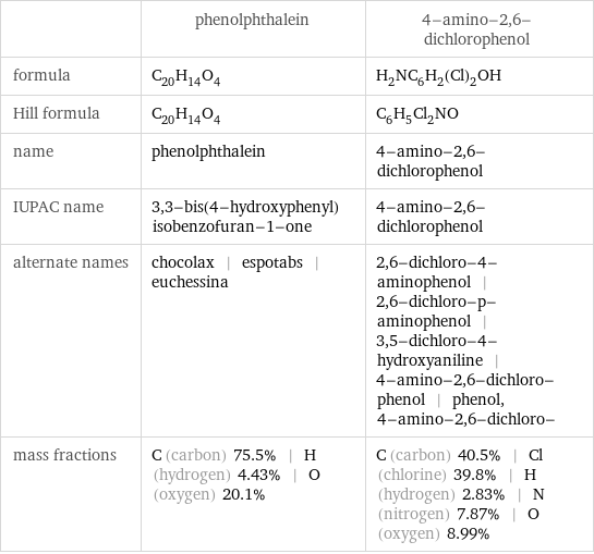  | phenolphthalein | 4-amino-2, 6-dichlorophenol formula | C_20H_14O_4 | H_2NC_6H_2(Cl)_2OH Hill formula | C_20H_14O_4 | C_6H_5Cl_2NO name | phenolphthalein | 4-amino-2, 6-dichlorophenol IUPAC name | 3, 3-bis(4-hydroxyphenyl)isobenzofuran-1-one | 4-amino-2, 6-dichlorophenol alternate names | chocolax | espotabs | euchessina | 2, 6-dichloro-4-aminophenol | 2, 6-dichloro-p-aminophenol | 3, 5-dichloro-4-hydroxyaniline | 4-amino-2, 6-dichloro-phenol | phenol, 4-amino-2, 6-dichloro- mass fractions | C (carbon) 75.5% | H (hydrogen) 4.43% | O (oxygen) 20.1% | C (carbon) 40.5% | Cl (chlorine) 39.8% | H (hydrogen) 2.83% | N (nitrogen) 7.87% | O (oxygen) 8.99%