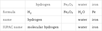  | hydrogen | Fe3O3 | water | iron formula | H_2 | Fe3O3 | H_2O | Fe name | hydrogen | | water | iron IUPAC name | molecular hydrogen | | water | iron