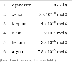 1 | oganesson | 0 mol% 2 | xenon | 3×10^-10 mol% 3 | krypton | 4×10^-9 mol% 4 | neon | 3×10^-7 mol% 5 | helium | 3×10^-6 mol% 6 | argon | 7.8×10^-5 mol% (based on 6 values; 1 unavailable)