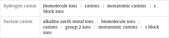 hydrogen cation | biomolecule ions | cations | monatomic cations | s block ions barium cation | alkaline earth metal ions | biomolecule ions | cations | group 2 ions | monatomic cations | s block ions