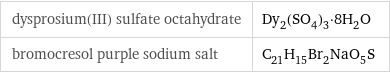 dysprosium(III) sulfate octahydrate | Dy_2(SO_4)_3·8H_2O bromocresol purple sodium salt | C_21H_15Br_2NaO_5S