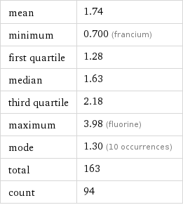 mean | 1.74 minimum | 0.700 (francium) first quartile | 1.28 median | 1.63 third quartile | 2.18 maximum | 3.98 (fluorine) mode | 1.30 (10 occurrences) total | 163 count | 94